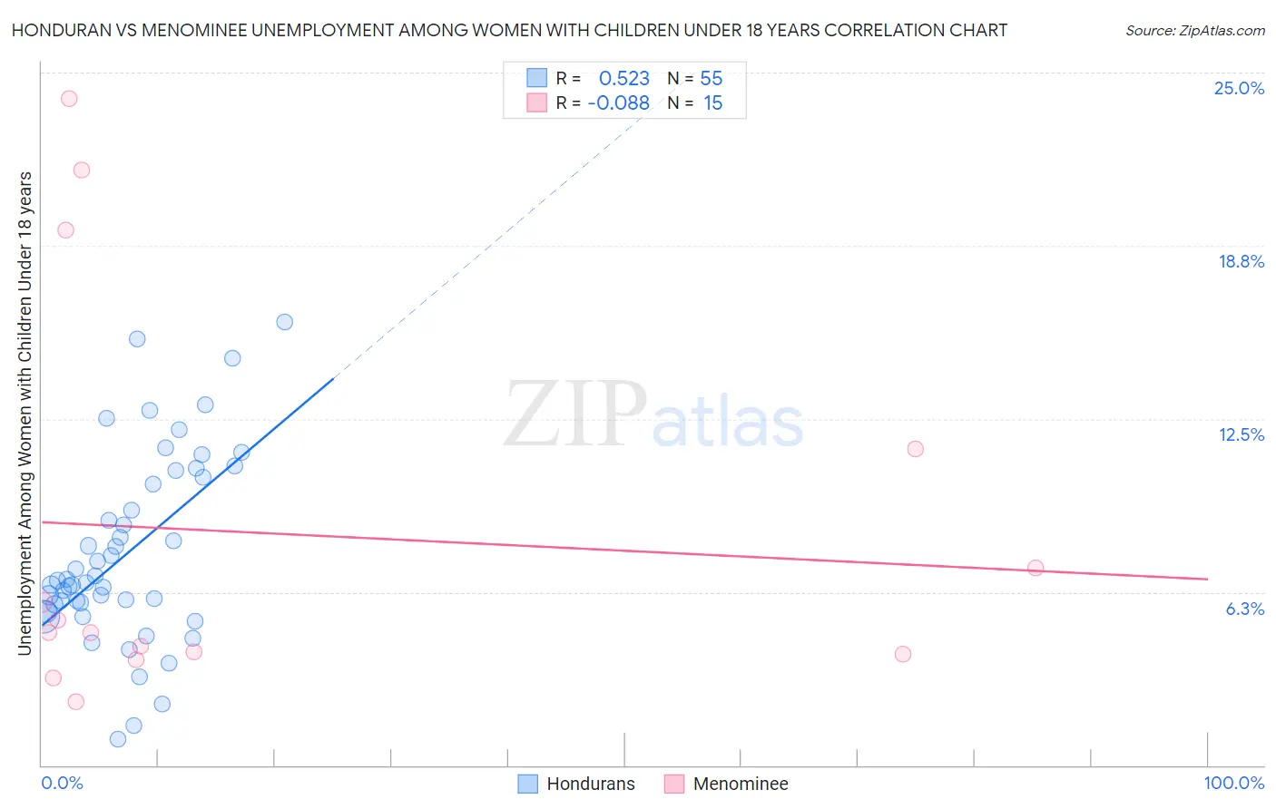 Honduran vs Menominee Unemployment Among Women with Children Under 18 years