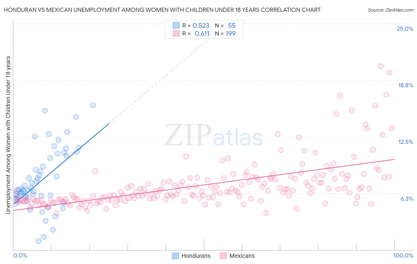 Honduran vs Mexican Unemployment Among Women with Children Under 18 years