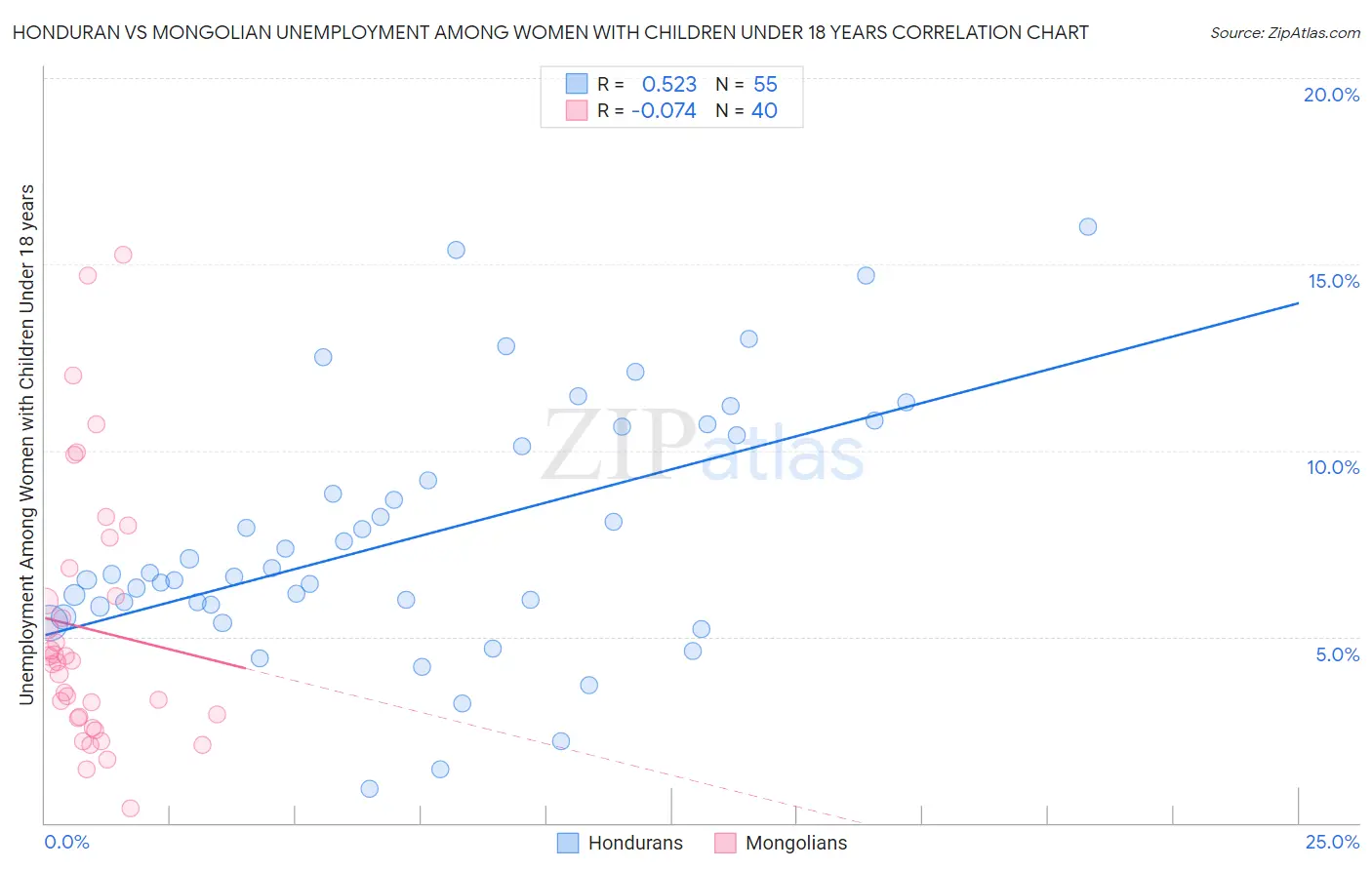 Honduran vs Mongolian Unemployment Among Women with Children Under 18 years