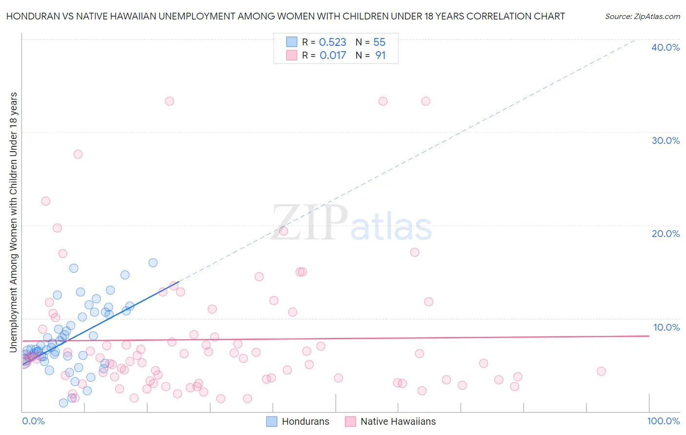 Honduran vs Native Hawaiian Unemployment Among Women with Children Under 18 years