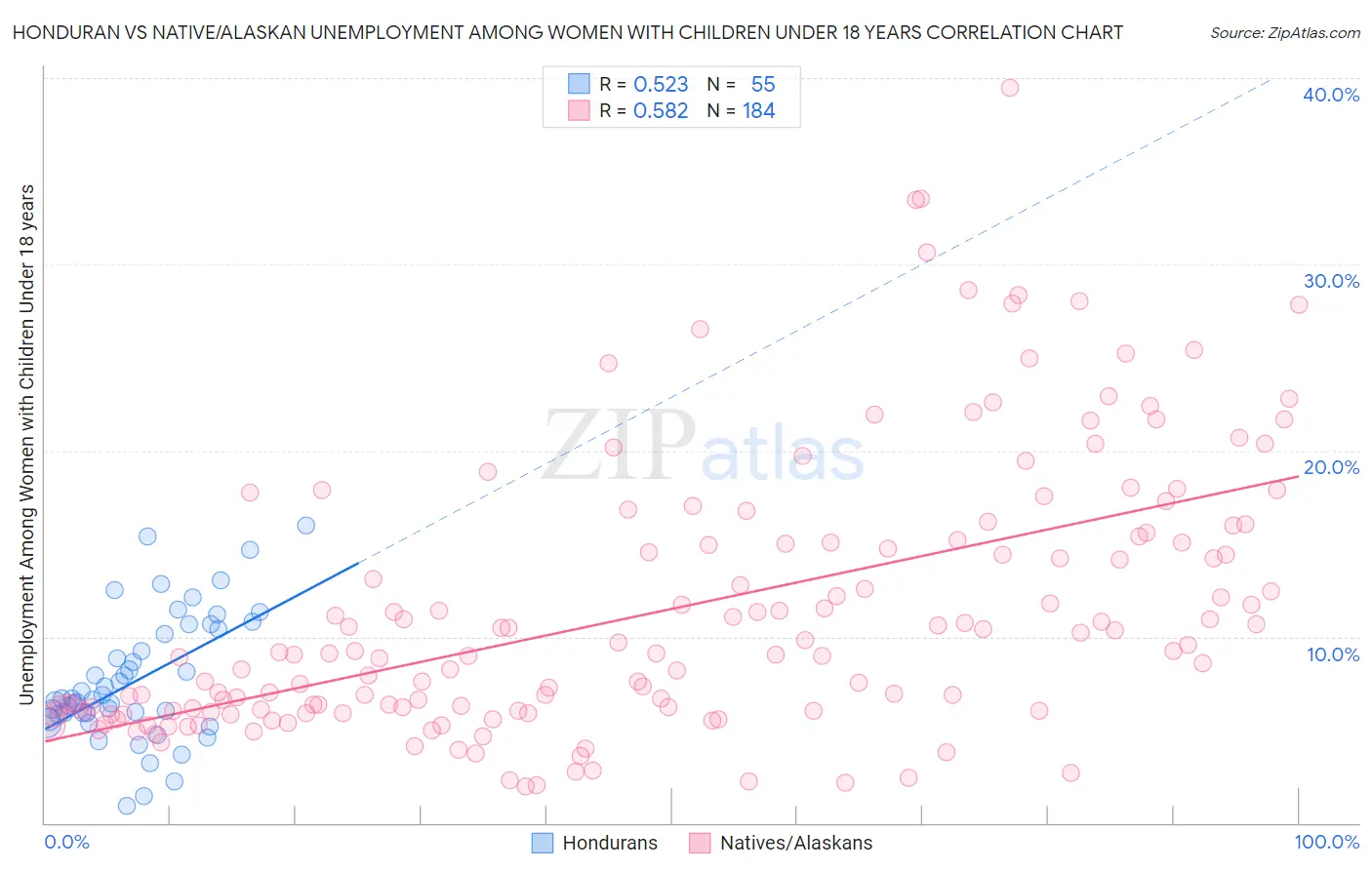Honduran vs Native/Alaskan Unemployment Among Women with Children Under 18 years