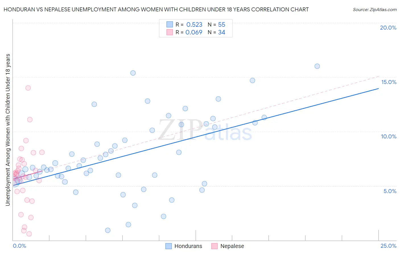 Honduran vs Nepalese Unemployment Among Women with Children Under 18 years