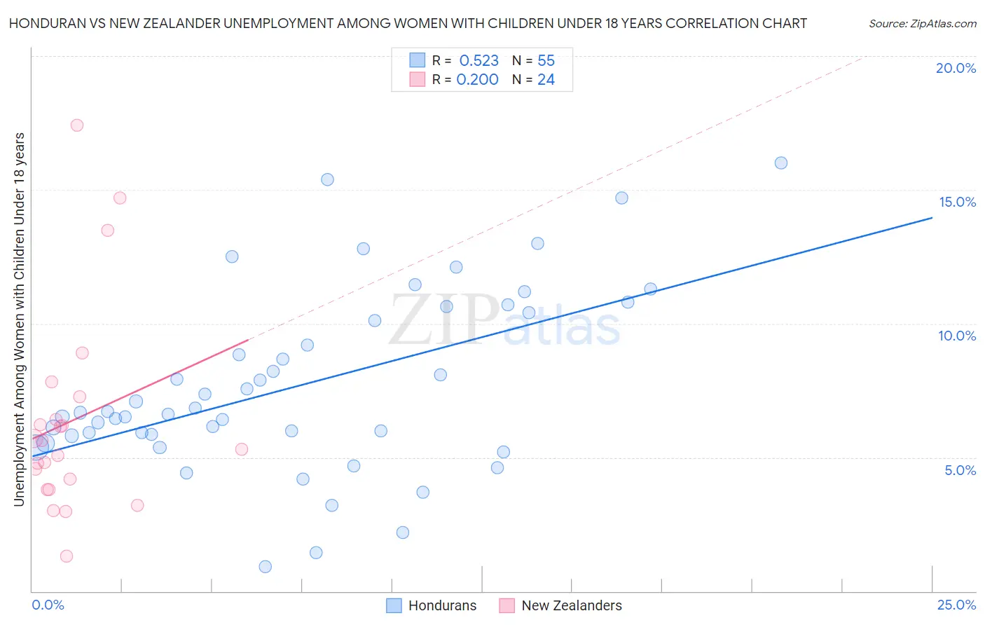 Honduran vs New Zealander Unemployment Among Women with Children Under 18 years