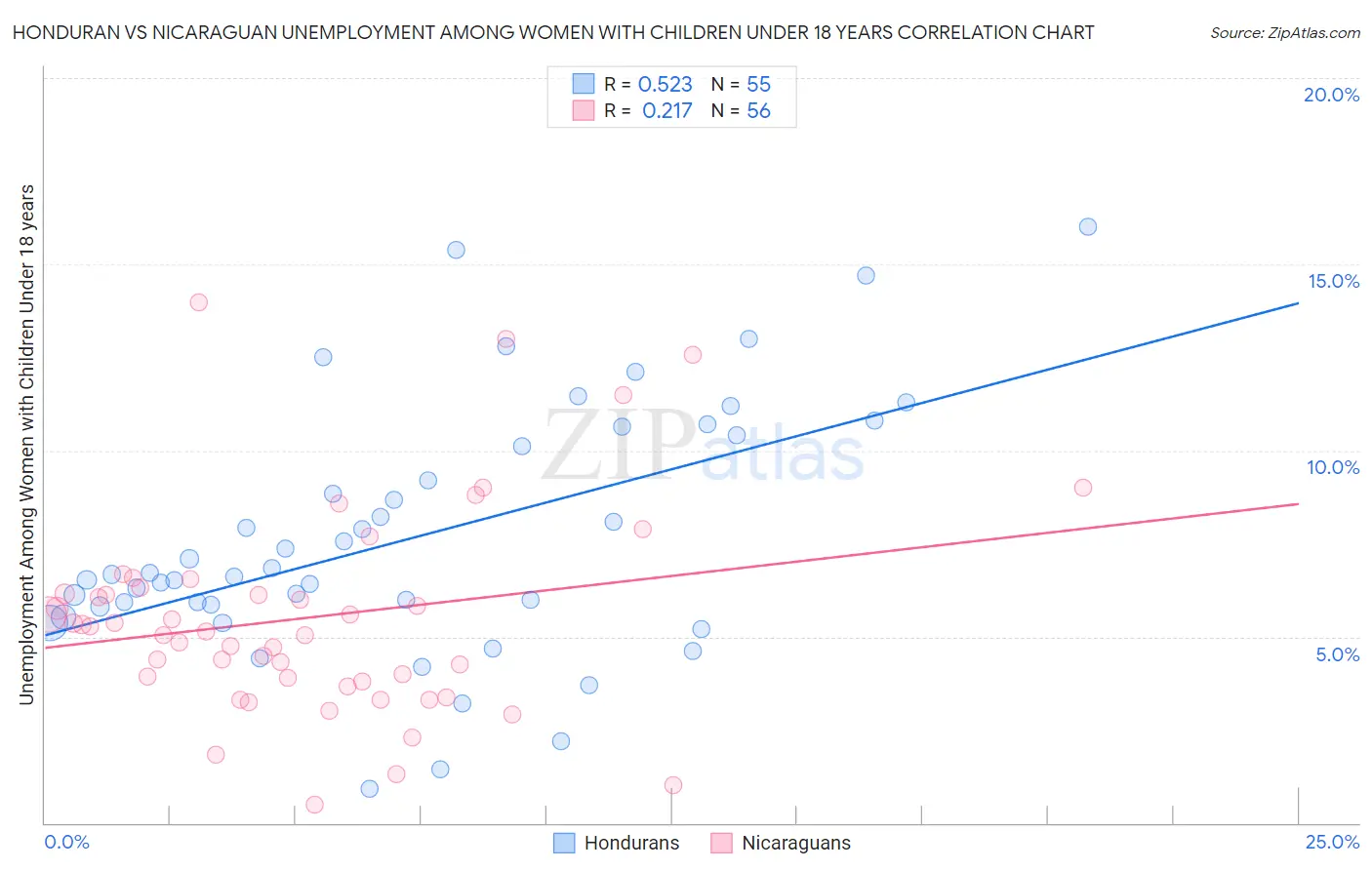Honduran vs Nicaraguan Unemployment Among Women with Children Under 18 years