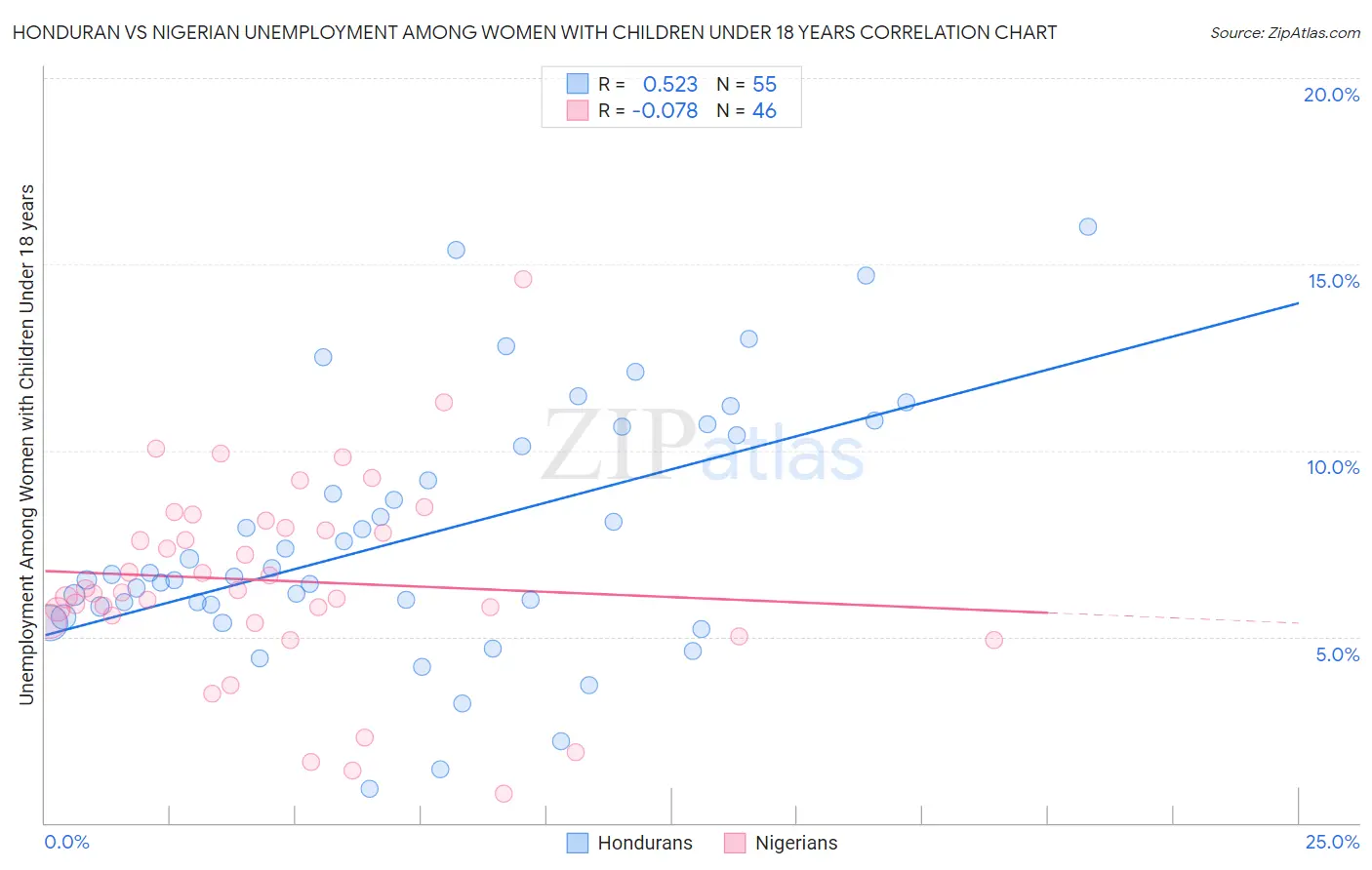 Honduran vs Nigerian Unemployment Among Women with Children Under 18 years