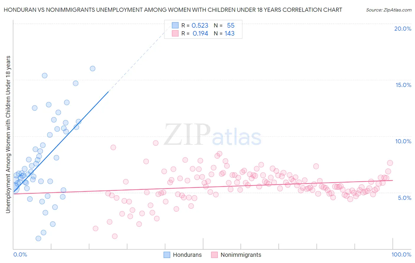 Honduran vs Nonimmigrants Unemployment Among Women with Children Under 18 years