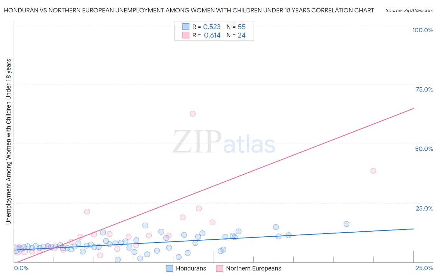 Honduran vs Northern European Unemployment Among Women with Children Under 18 years