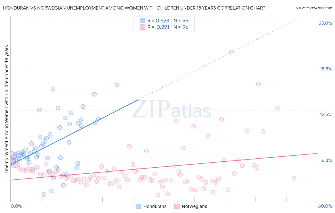 Honduran vs Norwegian Unemployment Among Women with Children Under 18 years
