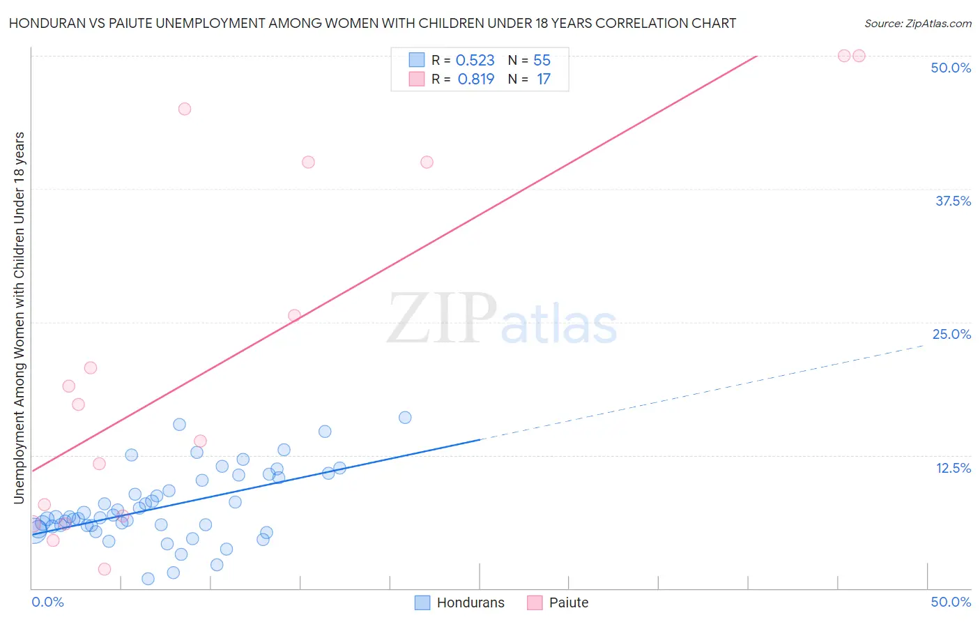 Honduran vs Paiute Unemployment Among Women with Children Under 18 years