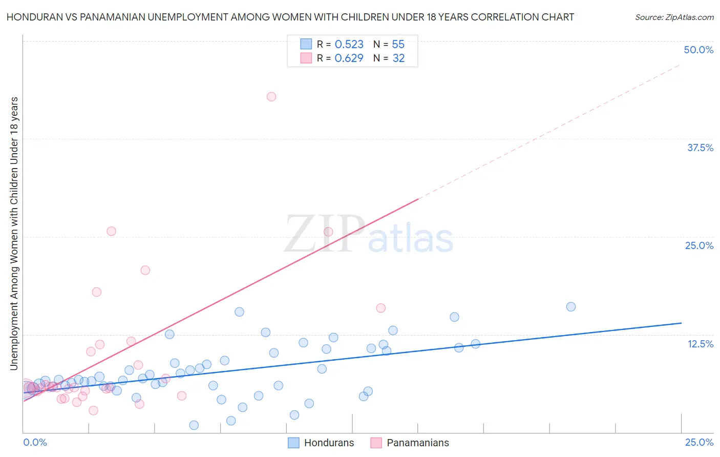 Honduran vs Panamanian Unemployment Among Women with Children Under 18 years