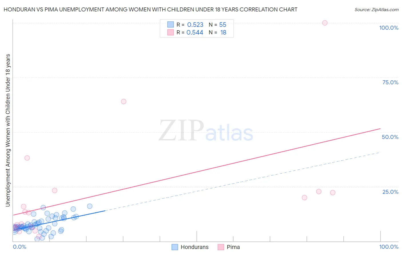 Honduran vs Pima Unemployment Among Women with Children Under 18 years
