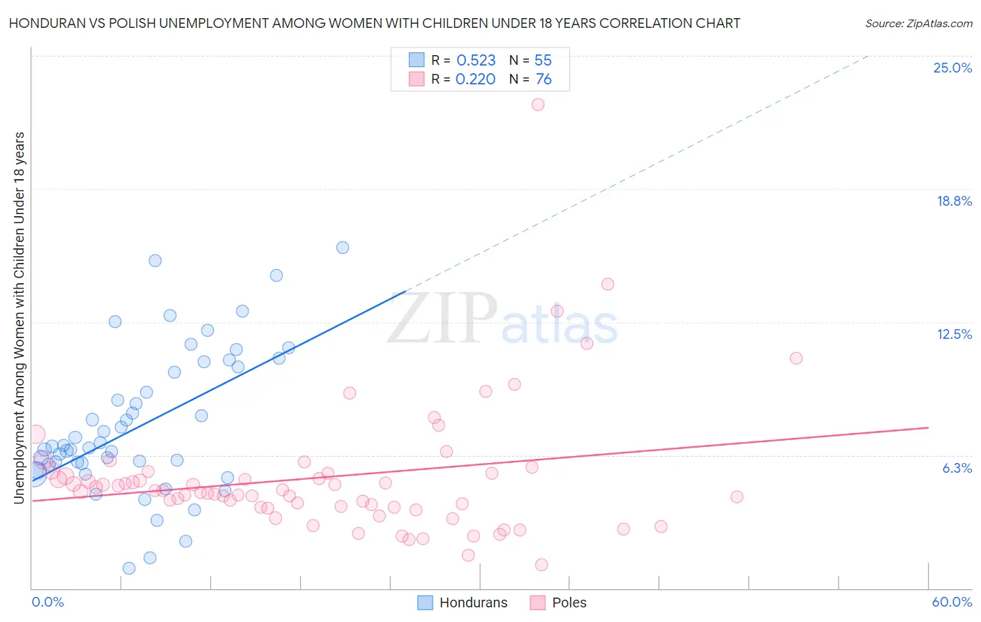 Honduran vs Polish Unemployment Among Women with Children Under 18 years