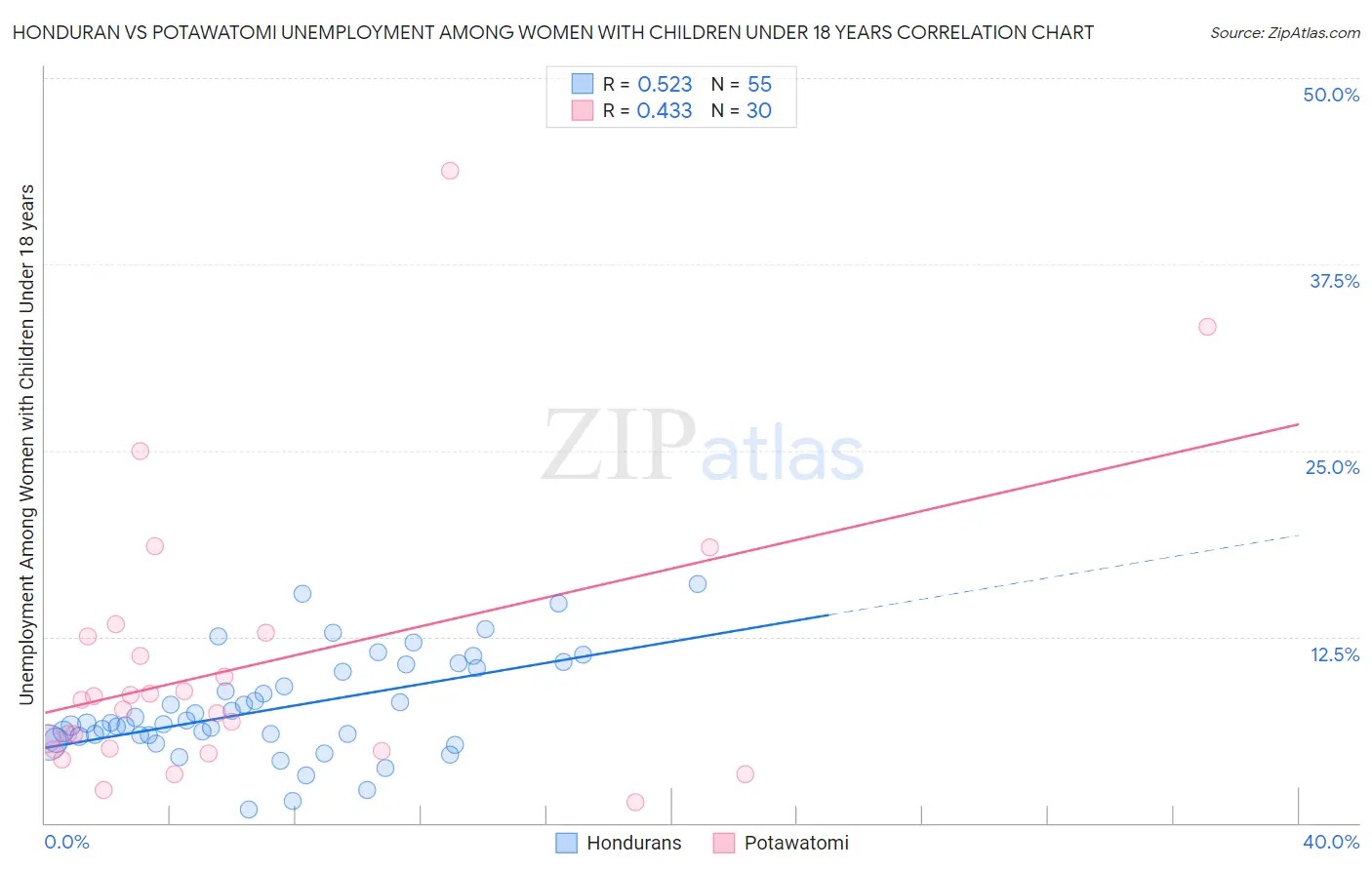 Honduran vs Potawatomi Unemployment Among Women with Children Under 18 years