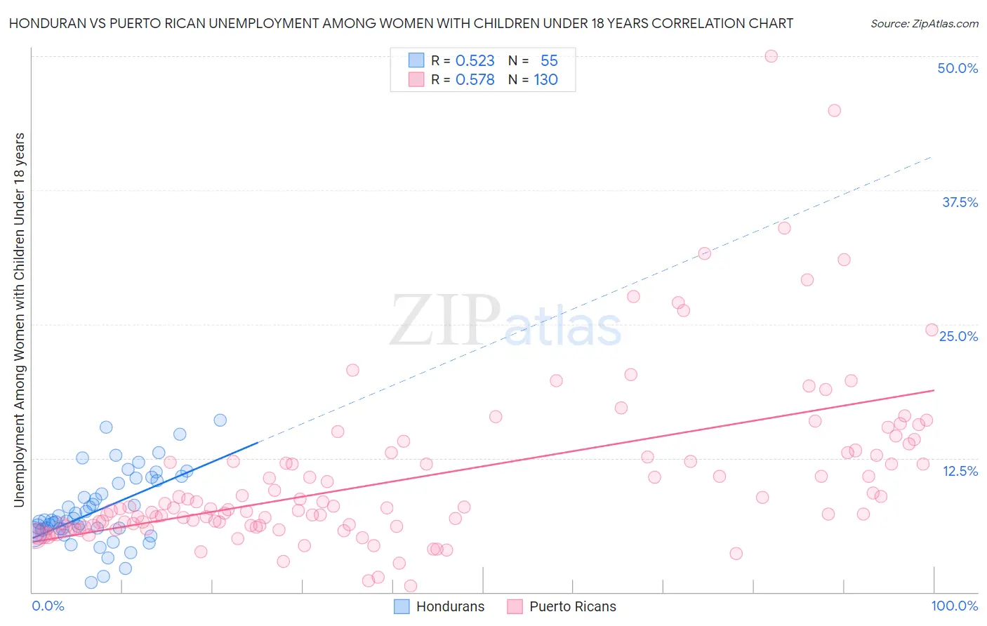 Honduran vs Puerto Rican Unemployment Among Women with Children Under 18 years