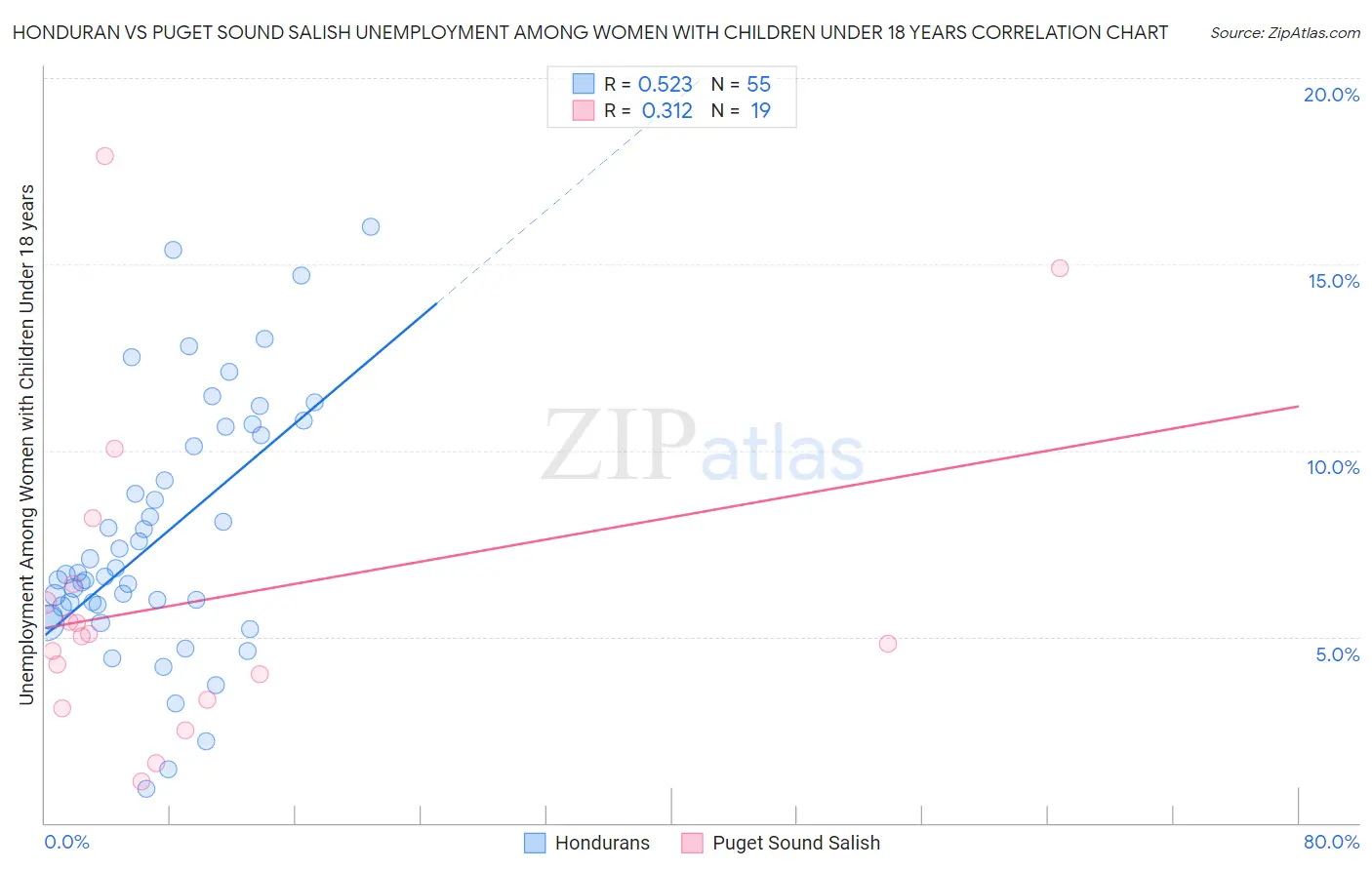 Honduran vs Puget Sound Salish Unemployment Among Women with Children Under 18 years