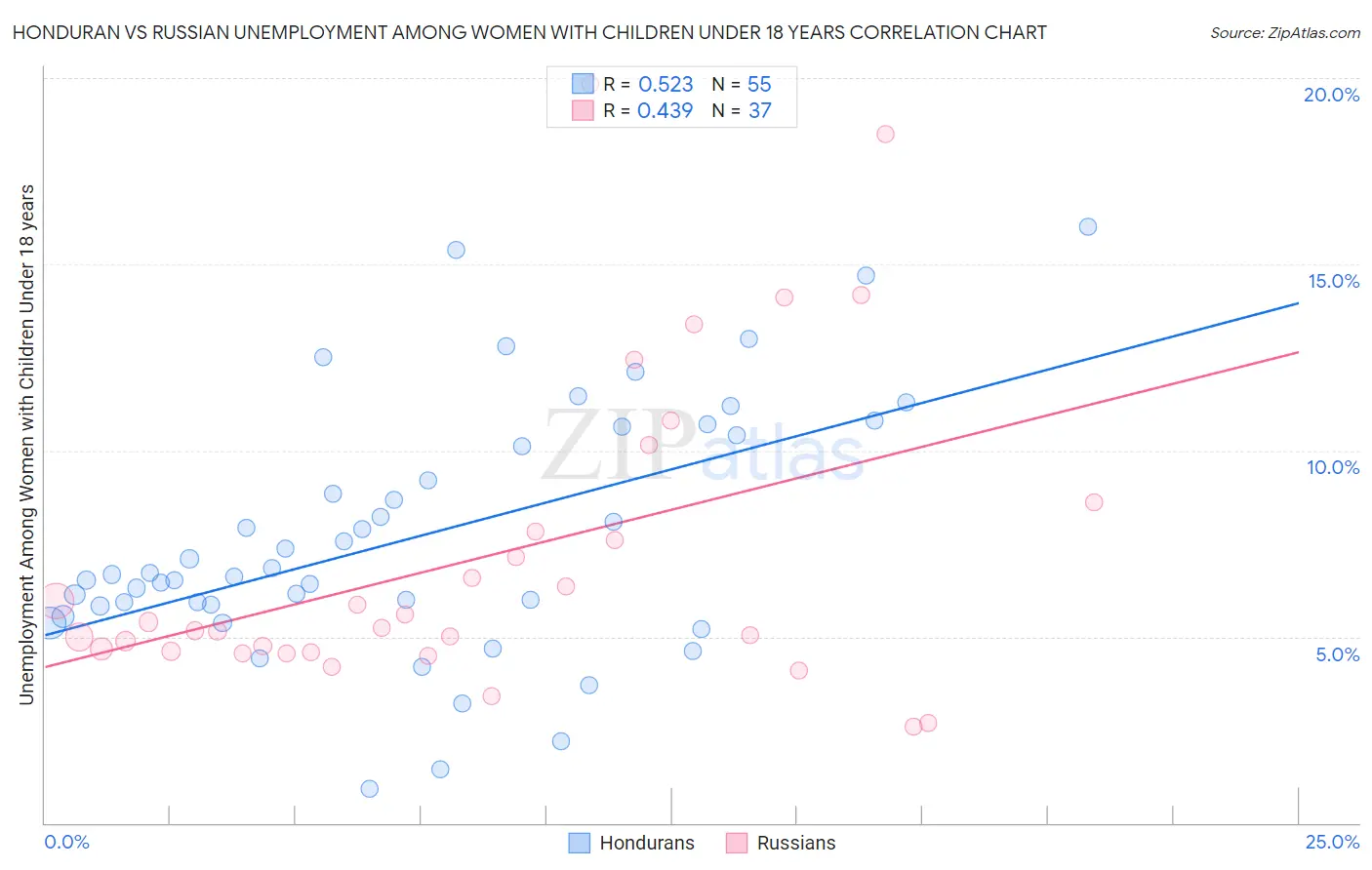 Honduran vs Russian Unemployment Among Women with Children Under 18 years