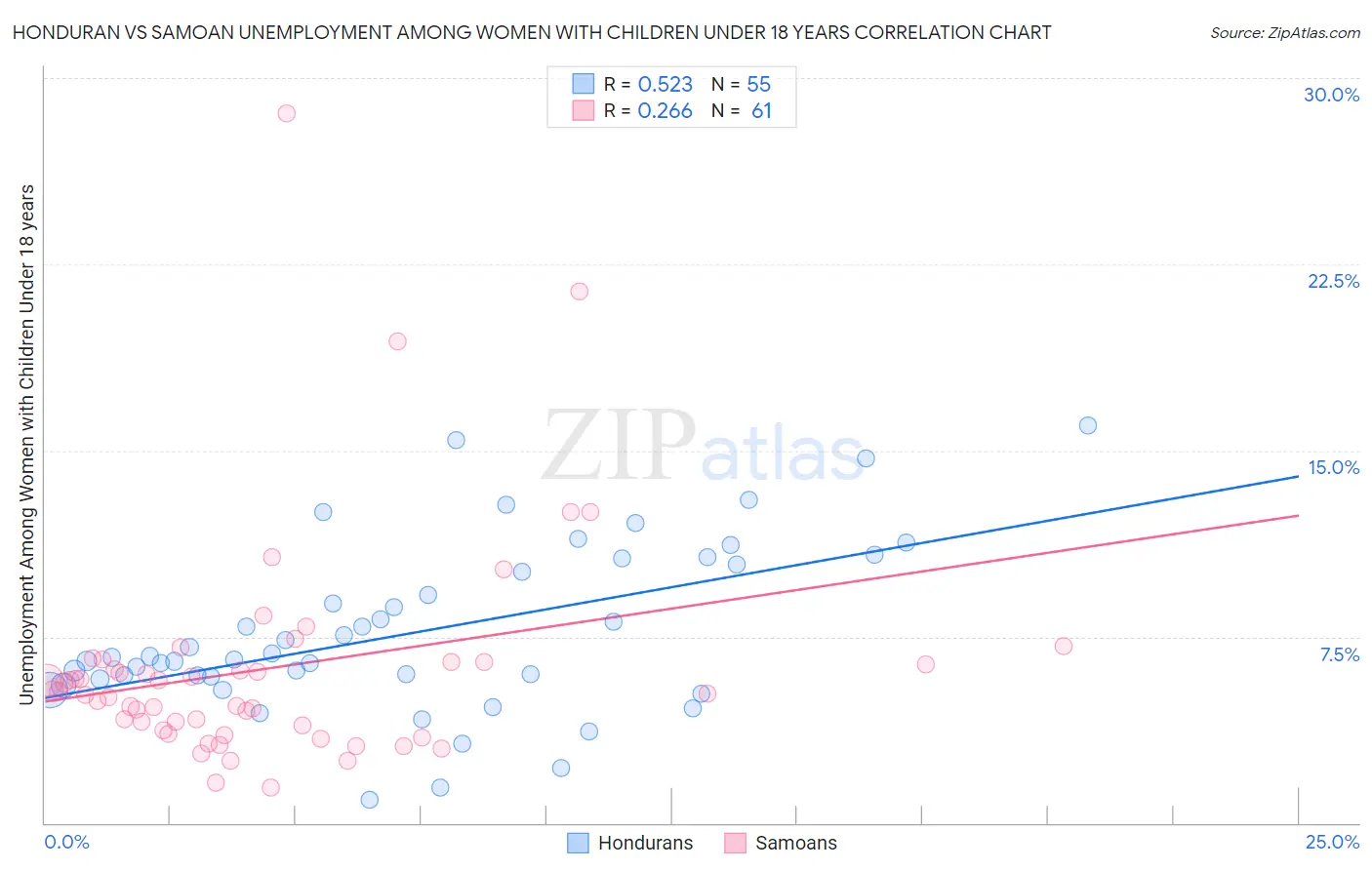 Honduran vs Samoan Unemployment Among Women with Children Under 18 years