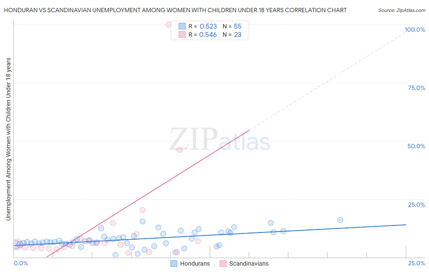 Honduran vs Scandinavian Unemployment Among Women with Children Under 18 years