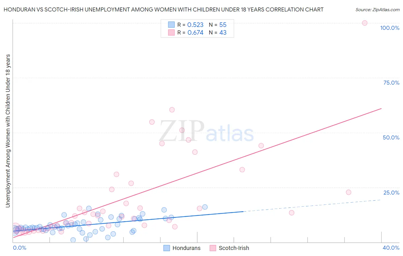 Honduran vs Scotch-Irish Unemployment Among Women with Children Under 18 years