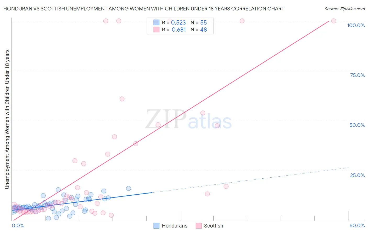 Honduran vs Scottish Unemployment Among Women with Children Under 18 years