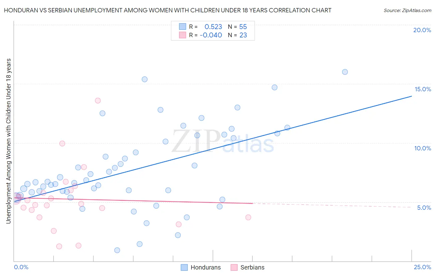 Honduran vs Serbian Unemployment Among Women with Children Under 18 years