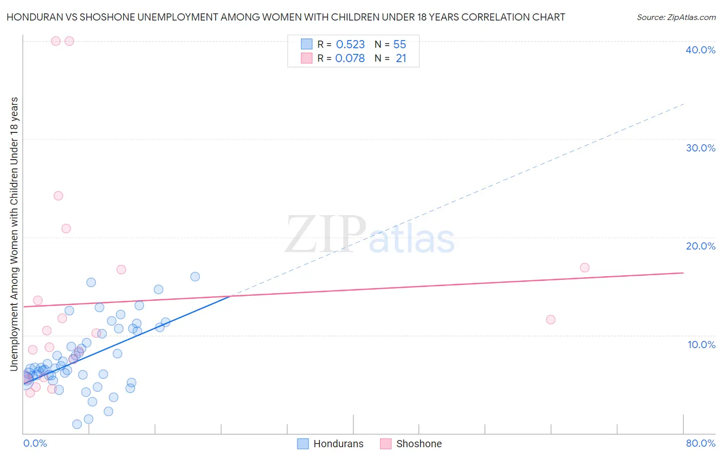 Honduran vs Shoshone Unemployment Among Women with Children Under 18 years