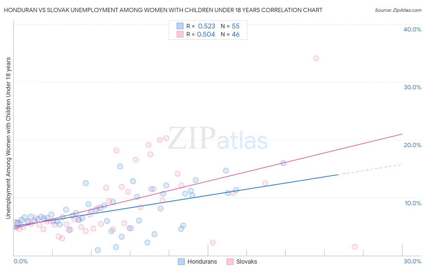 Honduran vs Slovak Unemployment Among Women with Children Under 18 years
