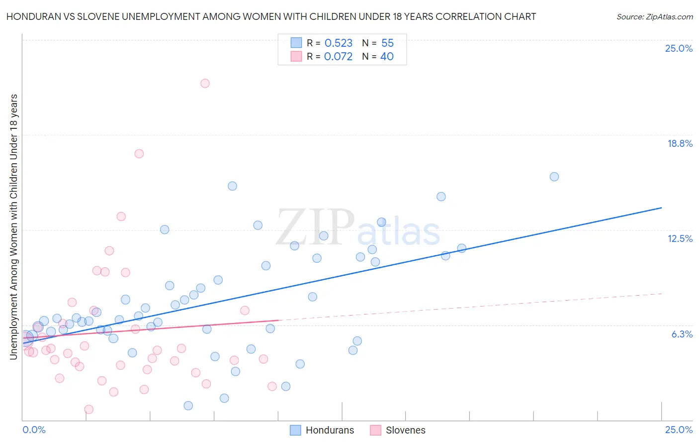 Honduran vs Slovene Unemployment Among Women with Children Under 18 years
