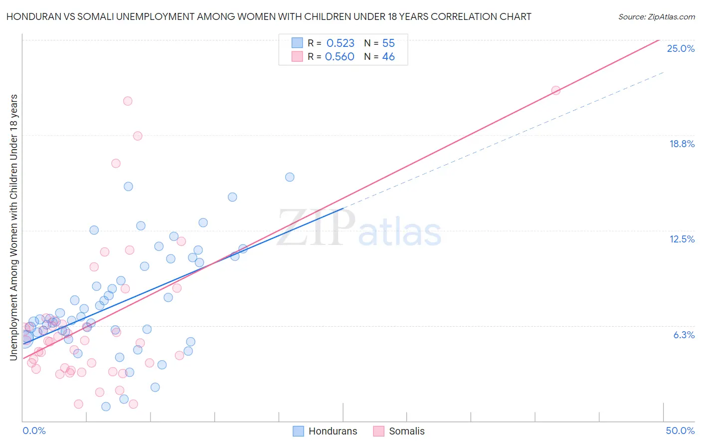 Honduran vs Somali Unemployment Among Women with Children Under 18 years