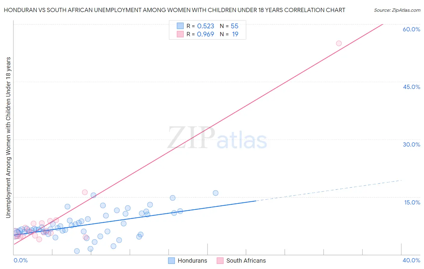 Honduran vs South African Unemployment Among Women with Children Under 18 years