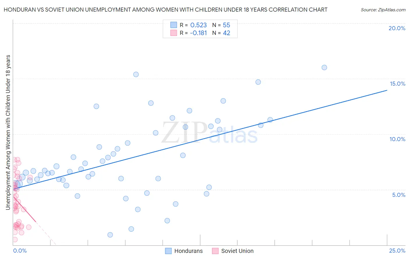 Honduran vs Soviet Union Unemployment Among Women with Children Under 18 years