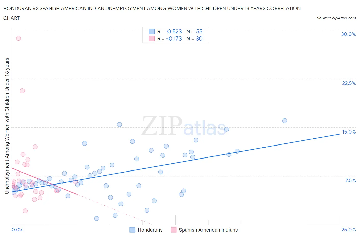 Honduran vs Spanish American Indian Unemployment Among Women with Children Under 18 years