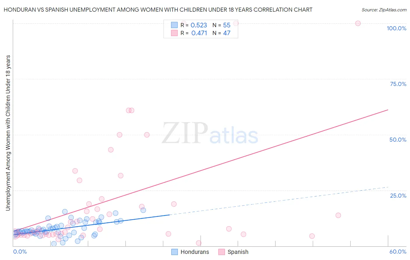 Honduran vs Spanish Unemployment Among Women with Children Under 18 years