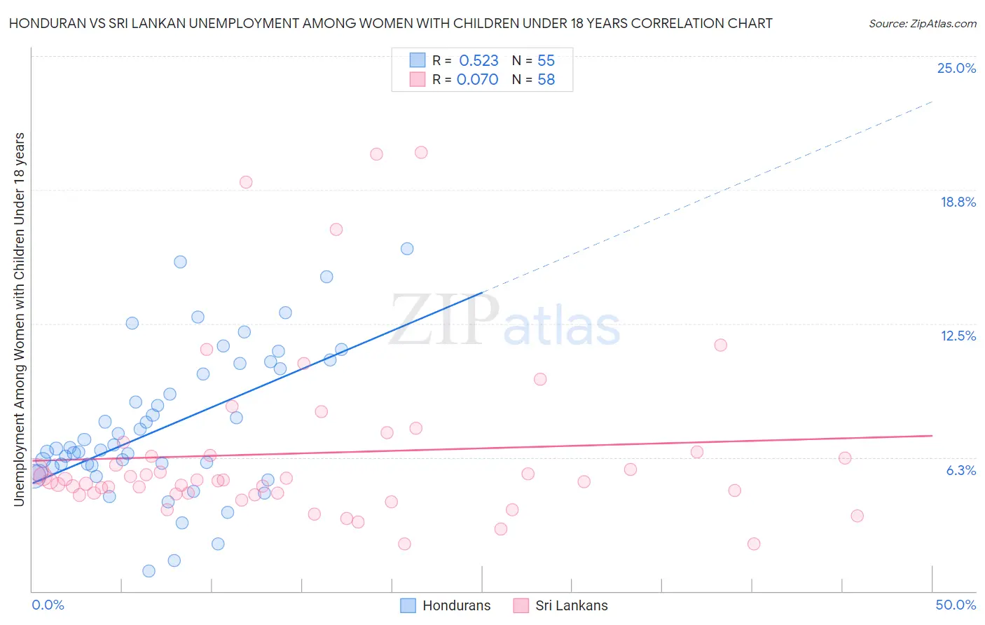Honduran vs Sri Lankan Unemployment Among Women with Children Under 18 years