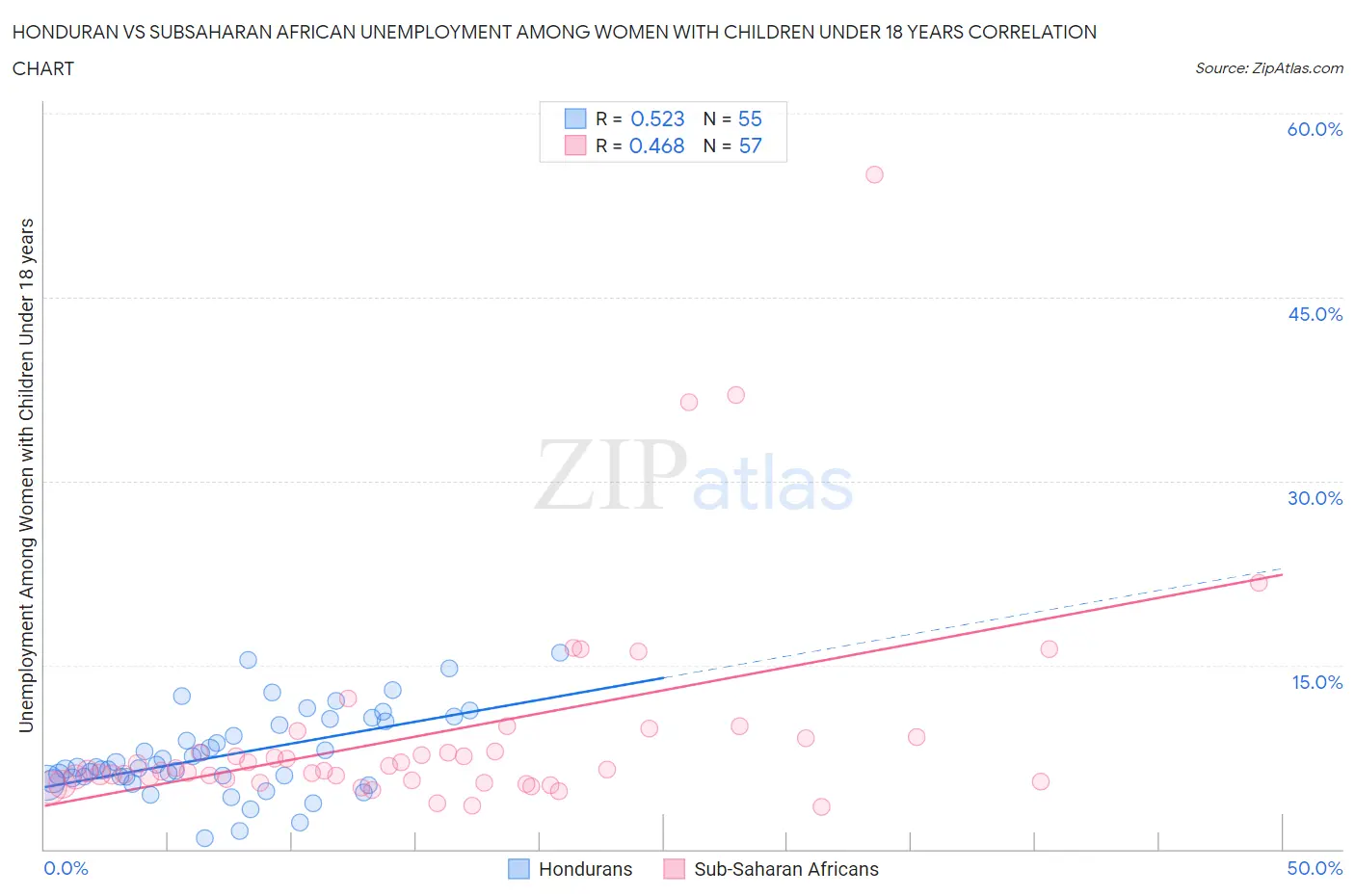 Honduran vs Subsaharan African Unemployment Among Women with Children Under 18 years
