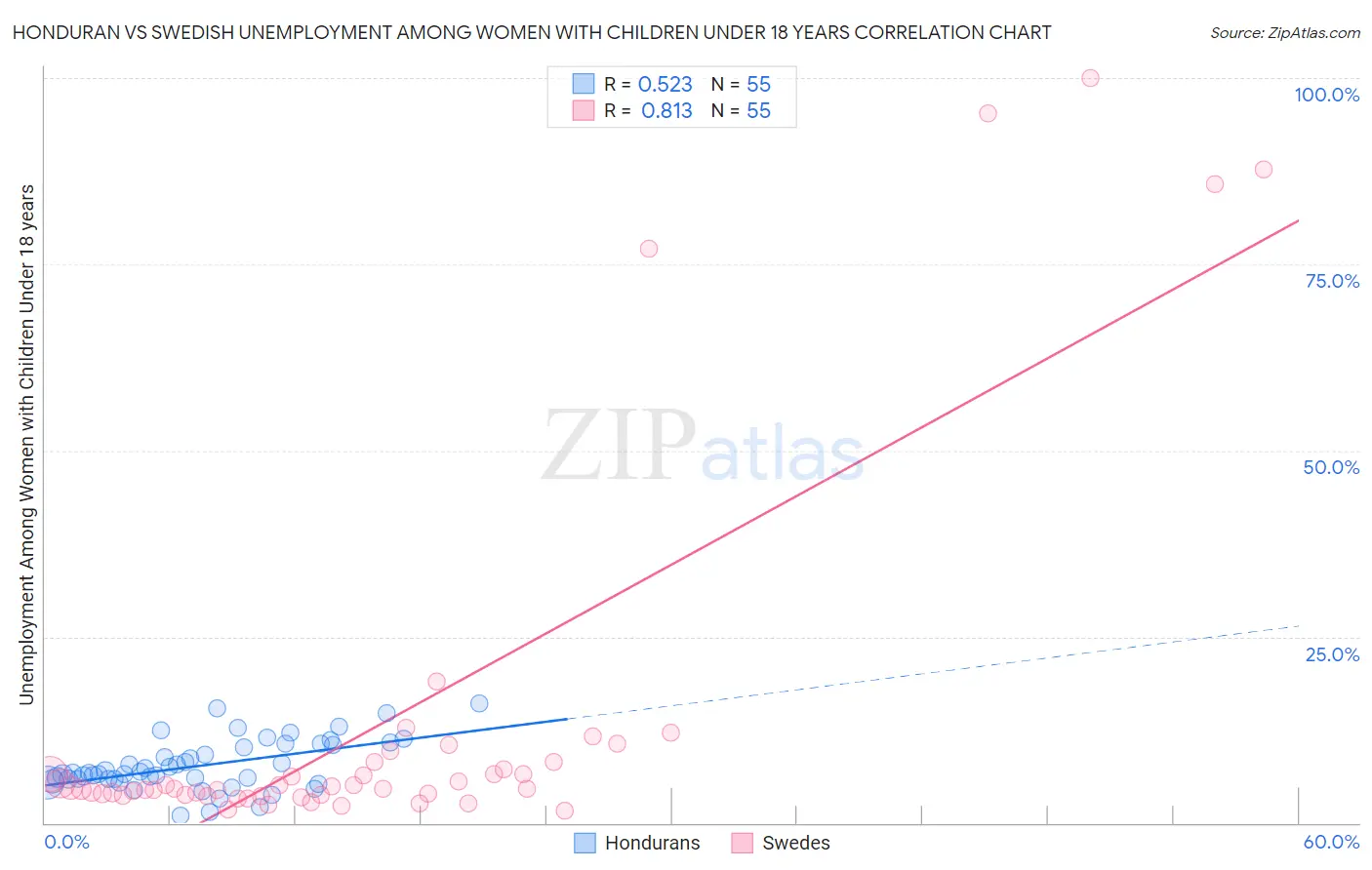 Honduran vs Swedish Unemployment Among Women with Children Under 18 years