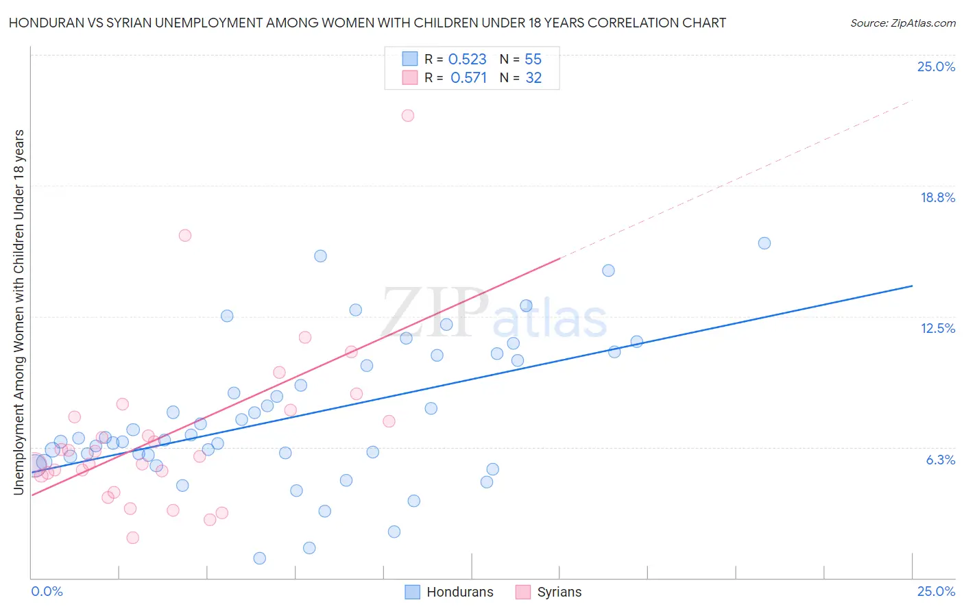 Honduran vs Syrian Unemployment Among Women with Children Under 18 years