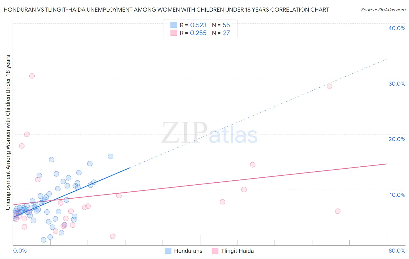 Honduran vs Tlingit-Haida Unemployment Among Women with Children Under 18 years