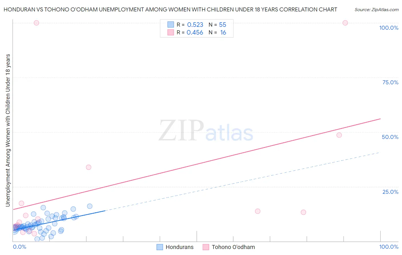 Honduran vs Tohono O'odham Unemployment Among Women with Children Under 18 years