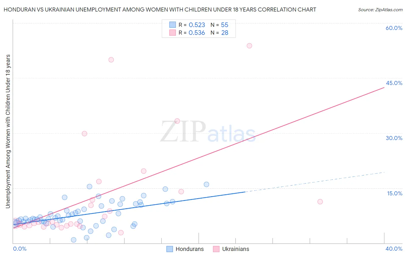 Honduran vs Ukrainian Unemployment Among Women with Children Under 18 years