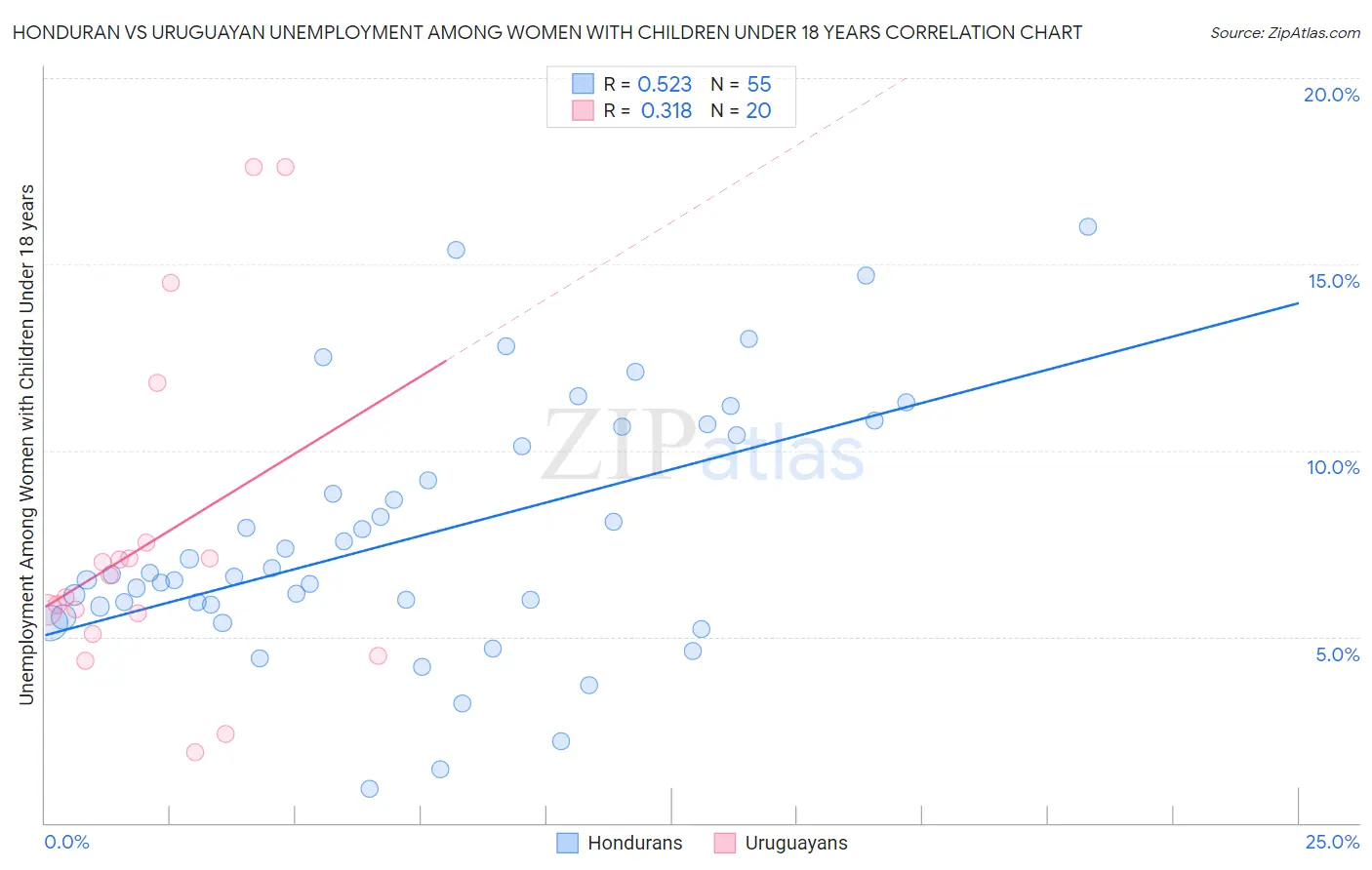 Honduran vs Uruguayan Unemployment Among Women with Children Under 18 years
