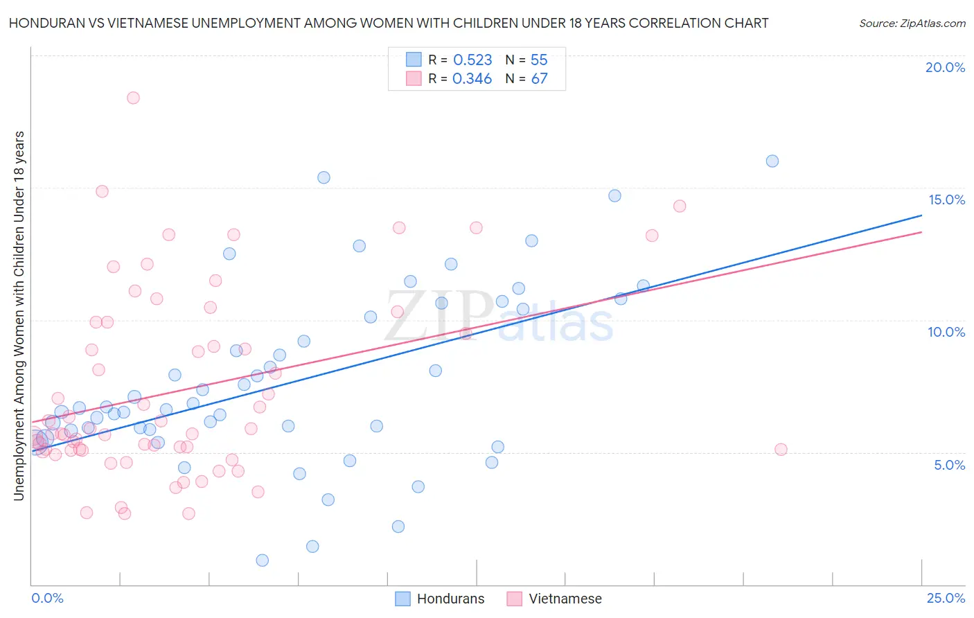 Honduran vs Vietnamese Unemployment Among Women with Children Under 18 years