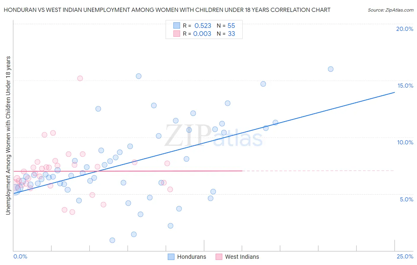Honduran vs West Indian Unemployment Among Women with Children Under 18 years