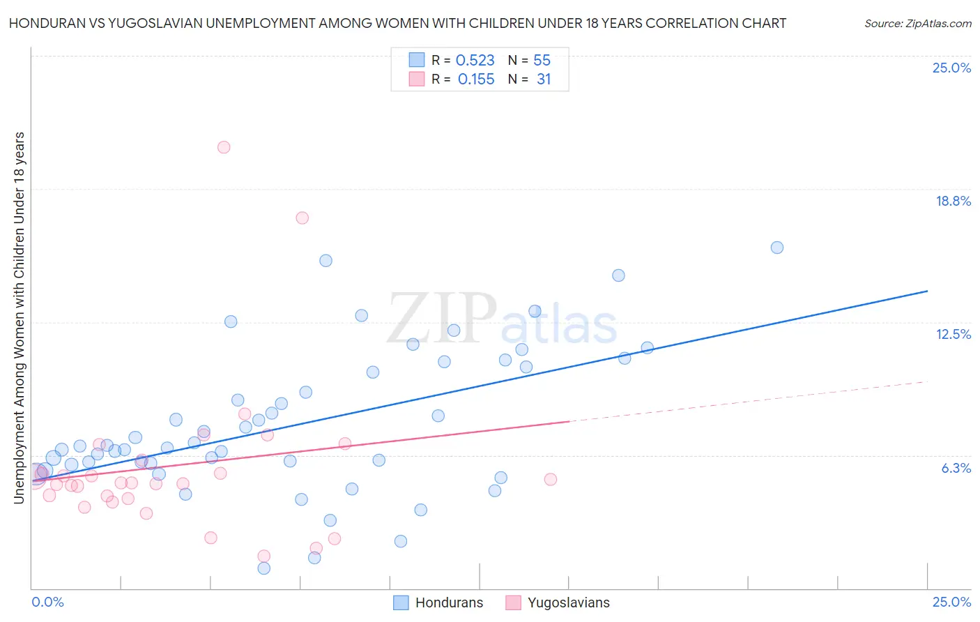 Honduran vs Yugoslavian Unemployment Among Women with Children Under 18 years