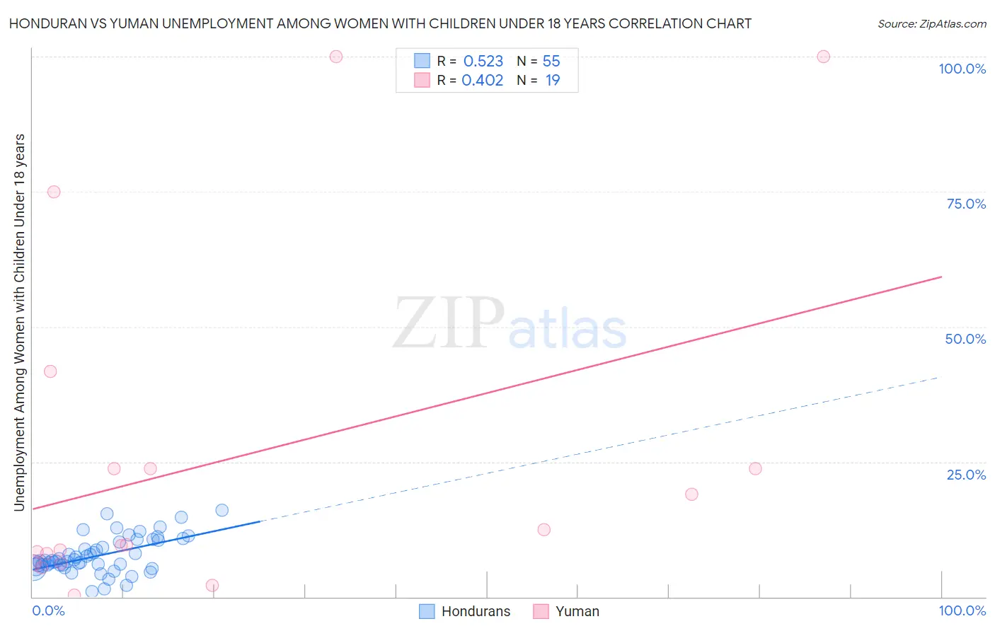 Honduran vs Yuman Unemployment Among Women with Children Under 18 years