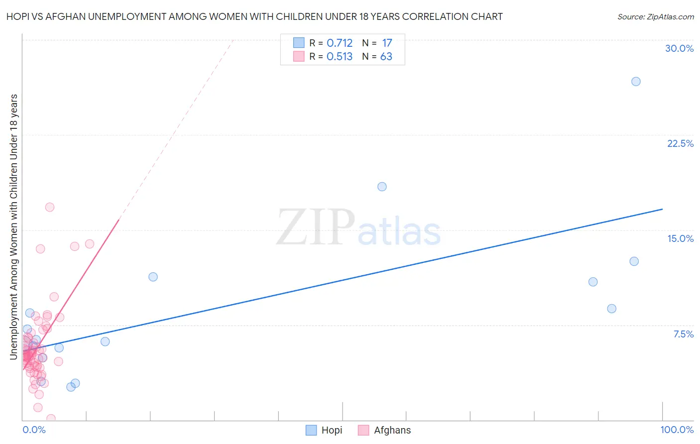 Hopi vs Afghan Unemployment Among Women with Children Under 18 years