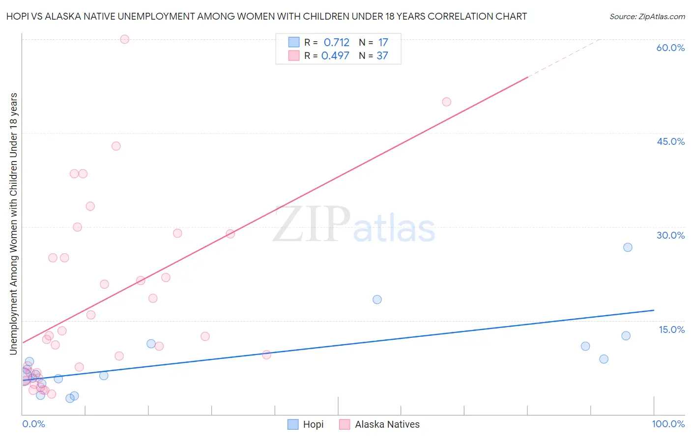 Hopi vs Alaska Native Unemployment Among Women with Children Under 18 years