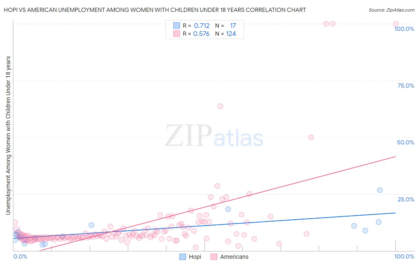 Hopi vs American Unemployment Among Women with Children Under 18 years