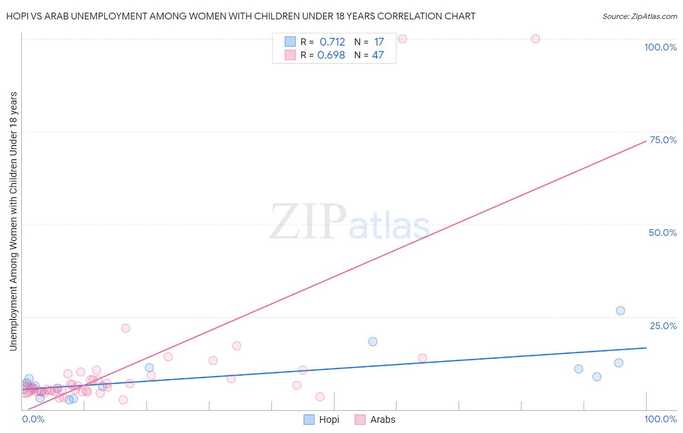 Hopi vs Arab Unemployment Among Women with Children Under 18 years