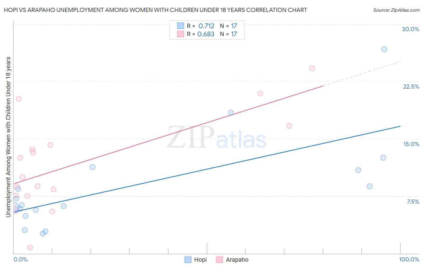 Hopi vs Arapaho Unemployment Among Women with Children Under 18 years